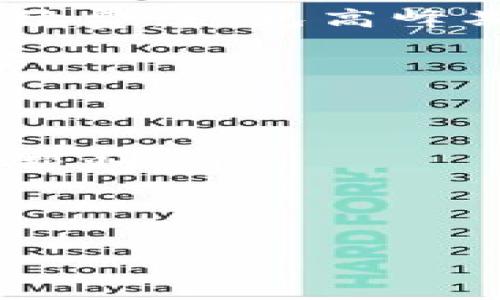   选择合适的数字货币钱包：全方位指南与推荐 / 
 guanjianci 数字货币钱包, 比特币, 加密货币 /guanjianci 

随着数字货币的快速发展，越来越多的人开始关注如何安全地存储他们的加密资产。数字货币钱包的选择对于保护投资至关重要，但许多用户在选择钱包时常常感到困惑。因此，在这篇文章中，我们将深入探讨数字货币钱包的各种类型、它们的优缺点，并为您推荐一些值得使用的钱包。

数字货币钱包的种类
在讨论钱包的选择前，我们需要理解数字货币钱包的基本种类。主要可以分为三类：软件钱包、硬件钱包和纸质钱包。

ul
    listrong软件钱包/strong：软件钱包是以程序形式存在的，可以安装在电脑、手机或使用网页版。它们分为热钱包和冷钱包。热钱包是连接到互联网的，适合频繁交易，但安全性较低；冷钱包则不连接互联网，安全性较高，适合长期存储。/li
    listrong硬件钱包/strong：硬件钱包是一种专用设备，用于存储数字货币的私钥。由于它们不直接连接到互联网，因此更安全，适合持有大量数字资产的用户。/li
    listrong纸质钱包/strong：纸质钱包是将私钥和公钥打印在纸上的一种存储方式。虽然纸质钱包的安全性很高，但如果不小心丢失或损坏，资产可能会丢失。/li
/ul

数字货币钱包的选择标准
在选择数字货币钱包时，有几个重要的标准需要考虑：

ul
    listrong安全性/strong：安全性是选择钱包最重要的因素。无论是软件钱包还是硬件钱包，都必须具备良好的安全特性，如两步验证、密码保护和私钥的离线存储。/li
    listrong用户友好性/strong：特别是对于初学者，一个用户友好的界面能够大大降低使用门槛。复杂的界面可能会导致用户在管理资产时出现误操作。/li
    listrong兼容性/strong：确保钱包支持您想要存储的数字货币种类。有些钱包只支持特定种类的数字货币，而有些则支持多种币种。/li
    listrong费用/strong：某些钱包在进行交易时会收取一定的手续费，要事先了解清楚，以免增加投资成本。/li
    listrong客户支持/strong：在遇到问题时，及时的客户支持是非常重要的。选择那些提供良好客服的钱包，能够帮助用户快速解决问题。/li
/ul

推荐的数字货币钱包
根据以上标准，以下是一些受欢迎的数字货币钱包推荐：

ul
    listrongLedger Nano S/strong：作为一款硬件钱包，Ledger Nano S以其高安全性而著称，支持多种数字货币。它的设计小巧便于携带，同时贴心的用户手册使得初学者也能够轻松上手。/li
    listrongExodus/strong：作为软件钱包，Exodus提供简单友好的用户界面，支持多种数字货币的存储与交易，同时提供即时兑换功能，适合频繁交易和操作的用户。/li
    listrongMetaMask/strong：MetaMask是以太坊及ERC20代币的热钱包，非常适合参与以太坊生态系统的用户。可以通过浏览器扩展程序使用，方便快捷。/li
/ul

五个常见问题分析

问题一：如何确定我的数字货币钱包是否安全？
在选择数字货币钱包时，安全性是首要考虑的因素。要确定钱包的安全性，可以参考以下几点：
ul
    listrong查看钱包的声誉/strong：选择那些在社区或行业内声誉良好的钱包。可以参考用户评论和专业评测。/li
    listrong采用多重签名技术/strong：一些钱包采用多重签名技术，即需要多个密钥来确认交易。这种方式能有效防止单一钥匙丢失所导致的资产损失。/li
    listrong信息加密与备份功能/strong：确保钱包提供良好的加密功能，并支持用户备份密钥，以防数据丢失。/li
/ul
总之，选择钱包时尽量选用知名品牌，查看钱包的历史安全事件，确保其拥有足够的安全措施来保护用户资产。

问题二：热钱包和冷钱包的区别是什么？哪种更适合我？
热钱包与冷钱包主要的区别在于网络连接。
ul
    listrong热钱包/strong是一直连接到互联网的，这种方式更为方便，可以快速进行交易和管理。但因其始终在线，容易受到网络攻击。/li
    listrong冷钱包/strong则是完全离线的，通常以硬件或纸质形式维持，安全性高，适合长期持有和存储大量的数字资产。/li
/ul
选择哪种钱包取决于您的使用需求。如果您是积极交易者，可能需要使用热钱包以便于快速交易；而如果您是长期投资者，冷钱包则是更理想的选择。

问题三：如果我丢失了数字货币钱包的私钥，会出现怎样的后果？
私钥是您访问和控制数字货币的唯一方式，丢失私钥将导致以下后果：
ul
    listrong无法访问资产/strong：私钥丢失后，您将无法访问您的数字货币账户，无法进行任何交易。/li
    listrong资产永久丢失/strong：与传统银行账户不同，数字货币系统没有任何“找回密码”或管理中心。私钥一旦丢失，相关资产将永久无法恢复。/li
/ul
这就是为什么在使用数字货币钱包时，强烈建议您备份私钥并妥善管理它。可以考虑使用硬件钱包作为存储私钥的方式以增加安全性。

问题四：什么是种子短语，它的重要性是什么？
种子短语（Seed Phrase）是用来生成和恢复数字货币钱包的一组随机单词。它通常由12到24个单词组成，能唯一地表示您的私钥。
ul
    listrong重要性/strong：种子短语是恢复钱包和访问您资产的关键。如果您丢失了设备或钱包应用，依靠种子短语可以重新获得资产。 /li
    listrong备份和保管/strong：保护种子短语不可忽视，最好将其写下来并存放在安全的地方，如保险箱，而不是保存为电子形式，以防被黑客攻击。/li
/ul
总之，种子短语的重要性不亚于私钥，要尽量保护好。

问题五：数字货币钱包的手续费有哪些？如何减少这些费用？
数字货币钱包的手续费主要来自于以下几个方面：
ul
    listrong交易手续费/strong：每次进行交易时需要支付的网络手续费，通常根据网络拥堵情况而变化。使用时可以选择合适的手续费，避免高峰期交易。/li
    listrong提现手续费/strong：一些钱包在将数字货币提现为法定货币时可能会收取费用。/li
/ul
为了减少费用，您可以考虑以下方法：
ul
    listrong选择低手续费钱包/strong：在选择钱包时，关注它的手续费政策，尽量选择那些提供低手续费的。/li
    listrong调整网络手续费/strong：在部分钱包中，用户可以选择自己想要支付的交易费用。选择合适的费用可以在节省上有一定帮助。/li
/ul
理解相关费用能够帮助用户更有效地管理资产，避免不必要的开支。

通过以上分析，希望能帮助您深入理解数字货币钱包的选择与使用，更好地管理和保护您的数字资产。